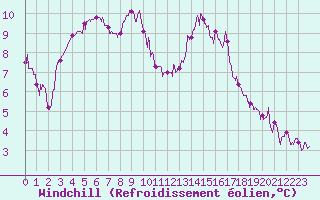 Courbe du refroidissement olien pour Vannes-Sn (56)