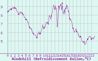 Courbe du refroidissement olien pour Blois (41)
