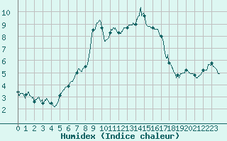 Courbe de l'humidex pour Annecy (74)