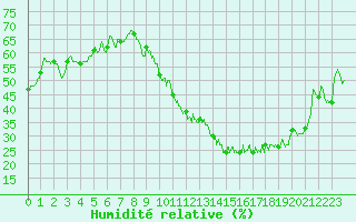 Courbe de l'humidit relative pour Avord (18)