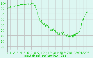 Courbe de l'humidit relative pour Nevers (58)