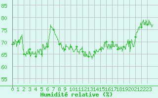 Courbe de l'humidit relative pour Dunkerque (59)