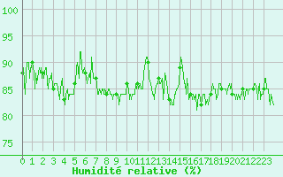 Courbe de l'humidit relative pour Cap de la Hague (50)