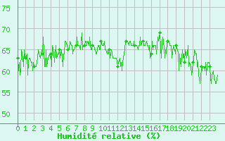 Courbe de l'humidit relative pour Cap Pertusato (2A)