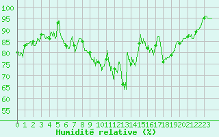 Courbe de l'humidit relative pour Luxeuil (70)