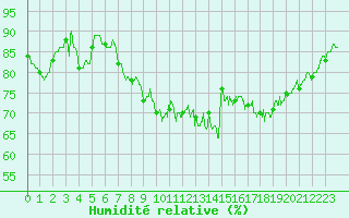 Courbe de l'humidit relative pour Saint-Brieuc (22)