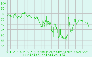Courbe de l'humidit relative pour Lannion (22)