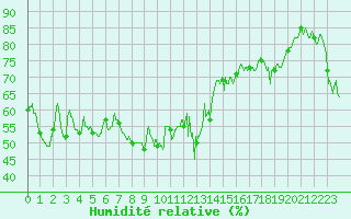 Courbe de l'humidit relative pour Solenzara - Base arienne (2B)
