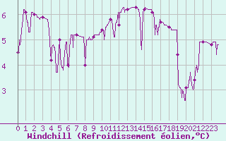Courbe du refroidissement olien pour Charleville-Mzires (08)
