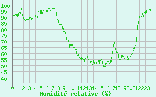 Courbe de l'humidit relative pour Troyes (10)