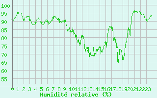 Courbe de l'humidit relative pour Campistrous (65)
