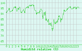 Courbe de l'humidit relative pour Bordeaux (33)