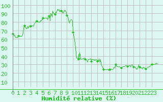 Courbe de l'humidit relative pour Alistro (2B)