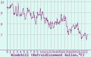 Courbe du refroidissement olien pour Trappes (78)