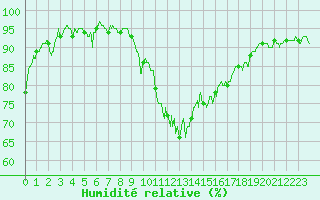 Courbe de l'humidit relative pour Montpellier (34)