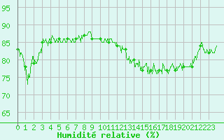 Courbe de l'humidit relative pour Chteauroux (36)