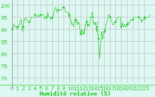Courbe de l'humidit relative pour Poitiers (86)