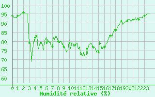 Courbe de l'humidit relative pour Leucate (11)