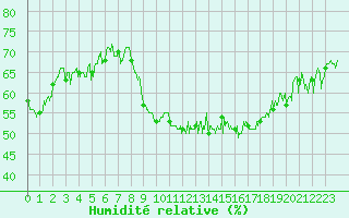 Courbe de l'humidit relative pour Dunkerque (59)
