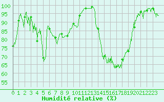 Courbe de l'humidit relative pour Deauville (14)