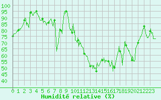 Courbe de l'humidit relative pour Alpe-d'Huez (38)