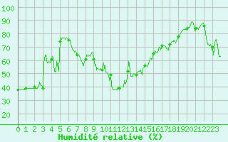 Courbe de l'humidit relative pour Cap Bar (66)