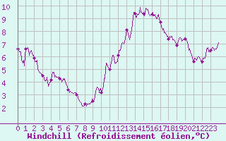 Courbe du refroidissement olien pour Chartres (28)