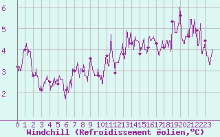 Courbe du refroidissement olien pour Lyon - Bron (69)