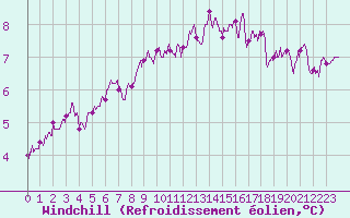 Courbe du refroidissement olien pour Troyes (10)