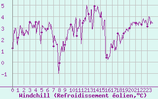 Courbe du refroidissement olien pour Lannion (22)