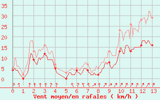 Courbe de la force du vent pour Douvaine (74)