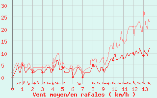 Courbe de la force du vent pour Poitiers (86)