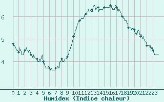 Courbe de l'humidex pour Laval (53)