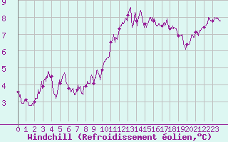 Courbe du refroidissement olien pour Lannion (22)