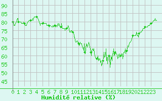Courbe de l'humidit relative pour Mende - Chabrits (48)
