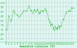 Courbe de l'humidit relative pour Abbeville (80)