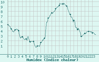 Courbe de l'humidex pour Tours (37)