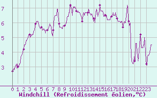 Courbe du refroidissement olien pour Beauvais (60)