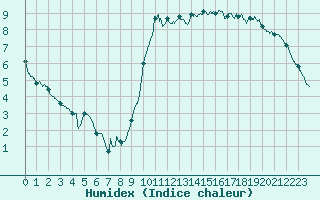 Courbe de l'humidex pour Dieppe (76)