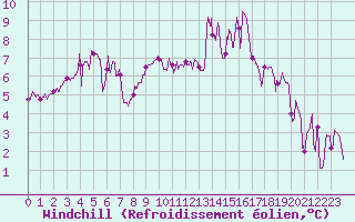 Courbe du refroidissement olien pour Scheibenhard (67)