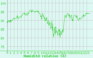 Courbe de l'humidit relative pour Saint-Etienne (42)