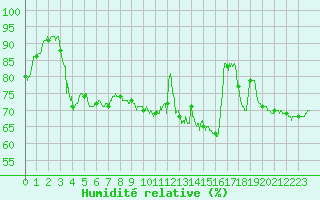 Courbe de l'humidit relative pour Bourges (18)