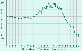 Courbe de l'humidex pour Creil (60)