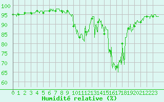 Courbe de l'humidit relative pour Chamonix-Mont-Blanc (74)