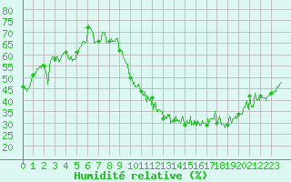 Courbe de l'humidit relative pour Montlimar (26)