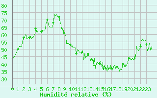 Courbe de l'humidit relative pour Mcon (71)
