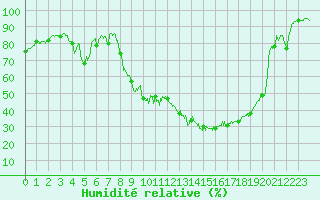 Courbe de l'humidit relative pour Embrun (05)