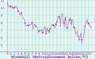 Courbe du refroidissement olien pour Albi (81)