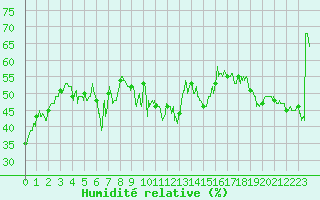 Courbe de l'humidit relative pour Ile Rousse (2B)