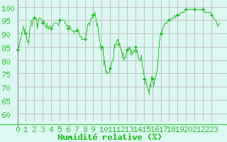 Courbe de l'humidit relative pour Formigures (66)